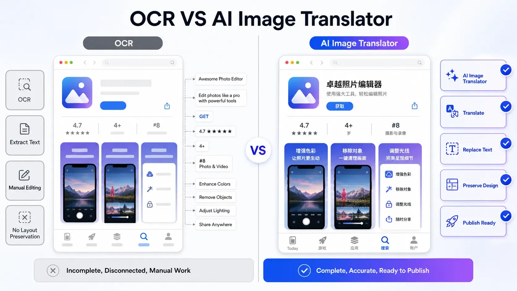 Comparison between OCR and AI Image Translator for image localization.
