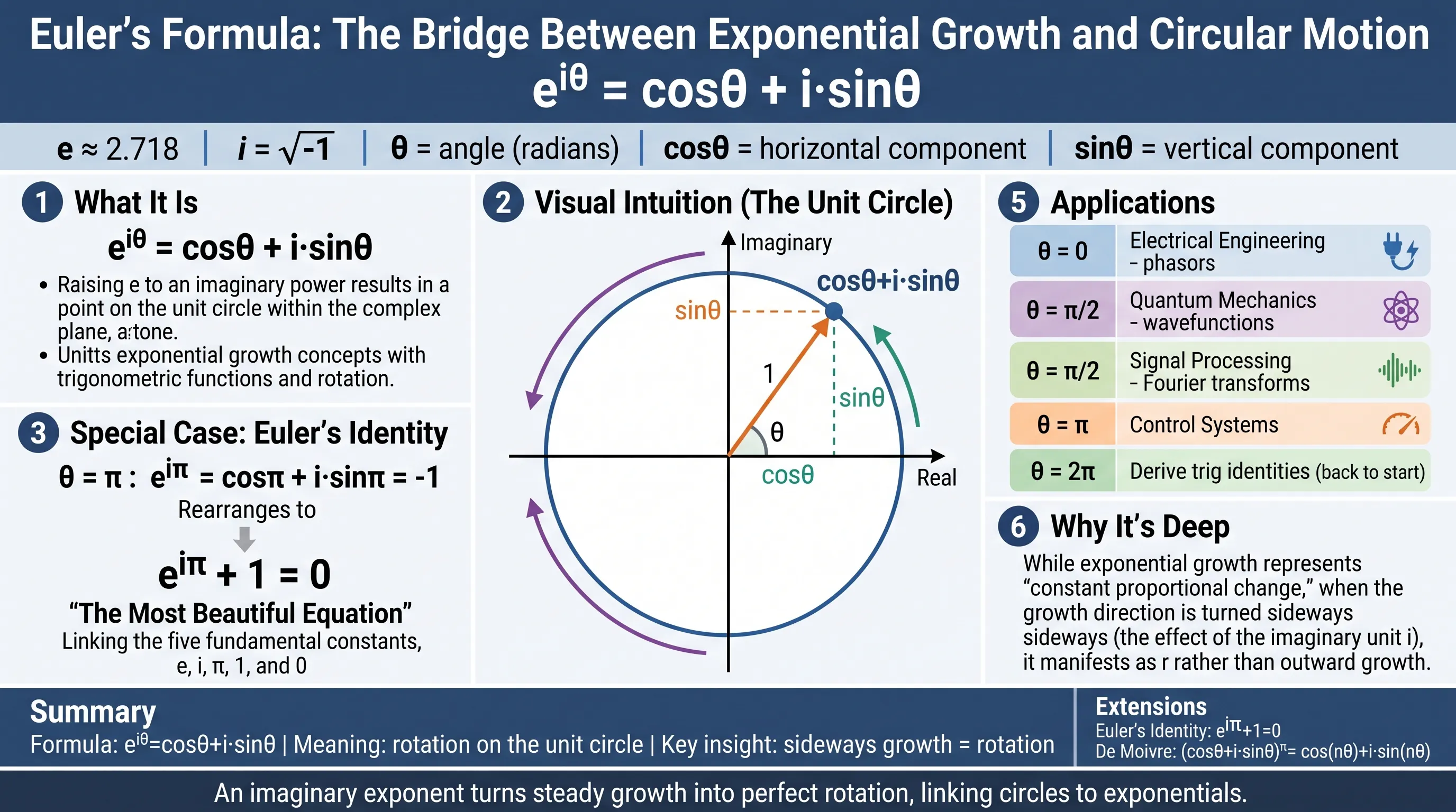 # Euler's Formula e^(iθ) = cosθ + i·sinθ "Complex exponentials connect exponential growth with circular motion." Notation: e ≈ 2.718 | i = √(-1) | θ = angle (radians) | cosθ = horizontal | sinθ = vertical. ## 1 What It Is For any real θ: e^(iθ) = cosθ + i·sinθ. Raising e to an imaginary power gives a point on the unit circle in the complex plane. Unites exponentials (growth) with trig functions (rotation). ## 2 Visual Intuition (Unit Circle) Point moving around radius-1 circle: x=cosθ, y=sinθ. Complex number cosθ+i·sinθ traces the circle. As θ increases, point rotates CCW. Diagram: unit circle with Real/Imag axes, radius at angle θ, projections to axes. ## 3 Special Case (Most Beautiful Equation) θ=π: e^(iπ) = cosπ + i·sinπ = -1 → e^(iπ)+1=0. Links five constants: e, i, π, 1, 0. ## 4 Numerical Examples θ=0 → 1 | θ=π/2 → i | θ=π → -1 | θ=2π → back to start. ## 5 Applications Electrical engineering (phasors), quantum mechanics (wavefunctions), signal processing (Fourier), control systems, deriving trig identities. ## 6 Why It's Deep Exponential growth is "constant proportional change" — when the growth direction is sideways (imaginary), you rotate instead of growing. ## Summary Formula: e^(iθ)=cosθ+i·sinθ | Meaning: rotation on unit circle | Key insight: growth sideways = rotation. ## Extensions Euler's Identity: e^(iπ)+1=0 | De Moivre: (cosθ+i·sinθ)^n = cos(nθ)+i·sin(nθ). One sentence: An imaginary exponent turns steady growth into perfect rotation, linking circles to exponentials.