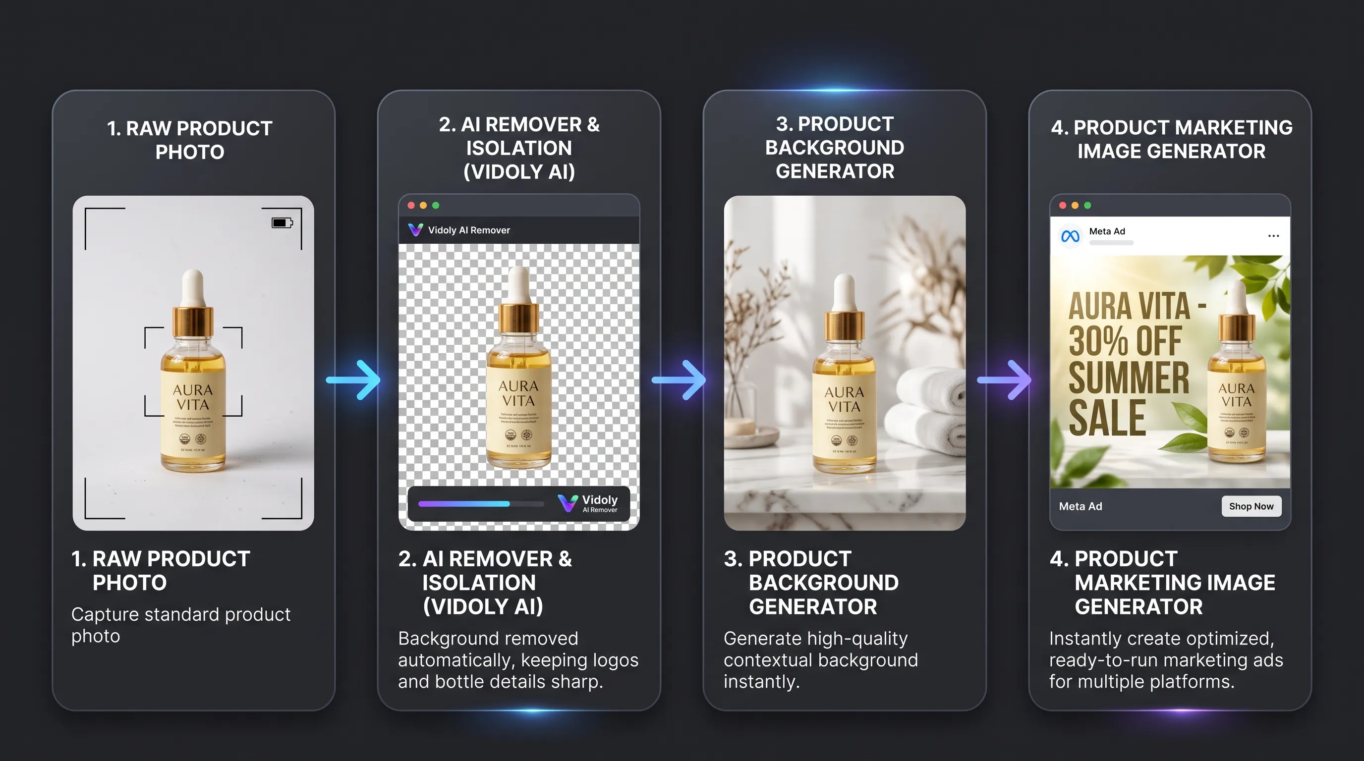 A clean 16:9 horizontal UI workflow infographic on a sleek dark grey background showing 4 connected steps with glowing arrows. Step 1 shows a raw photo of an "AURA VITA" serum bottle. Step 2 shows the Vidoly AI Remover isolating a clean PNG on a checkerboard grid with intact logos. Step 3 shows the Product Background Generator placing the bottle on a luxury marble spa countertop. Step 4 shows the Product Marketing Image Generator outputting a Meta Ad banner with promo text "AURA VITA - 30% OFF SUMMER SALE", modern vector UX UI design --ar 16:9
